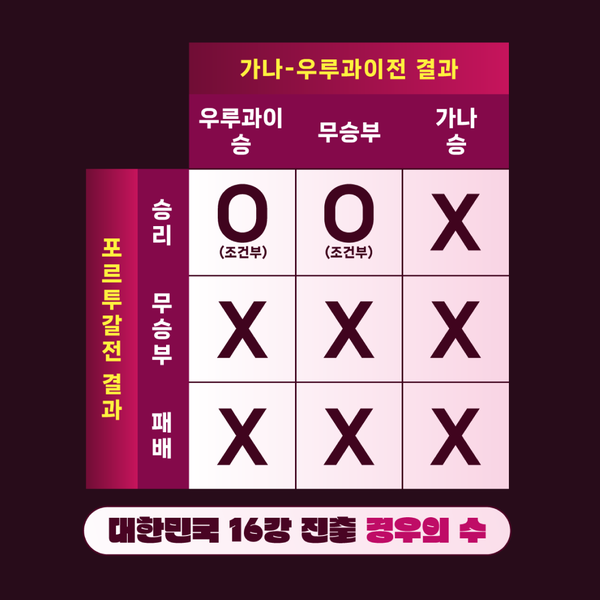  카타르월드컵 대한민국 16강 진출 경우의 수
