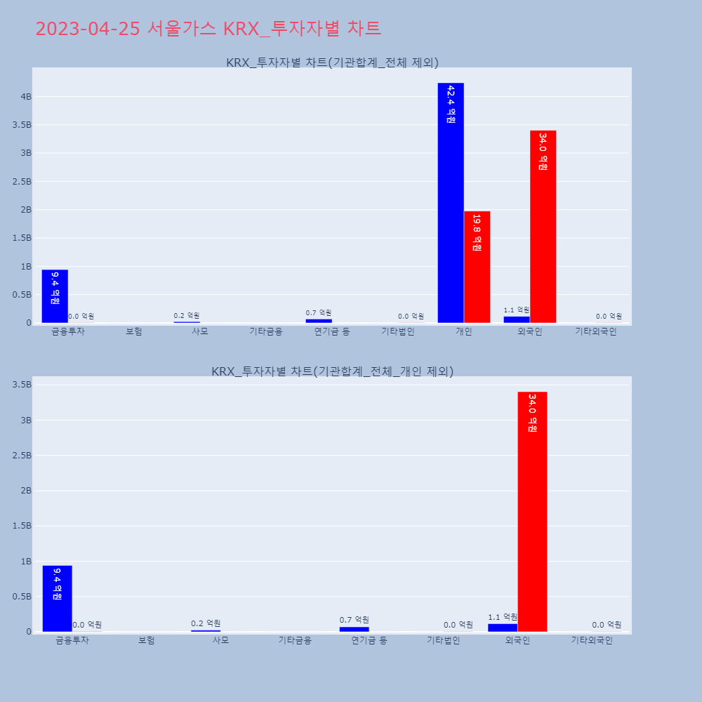 서울가스_KRX_투자자별_차트