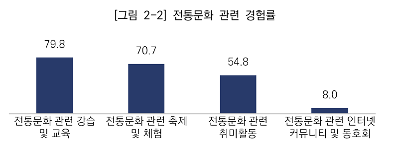 전통문화 관련 정보를 어디서 얻을까