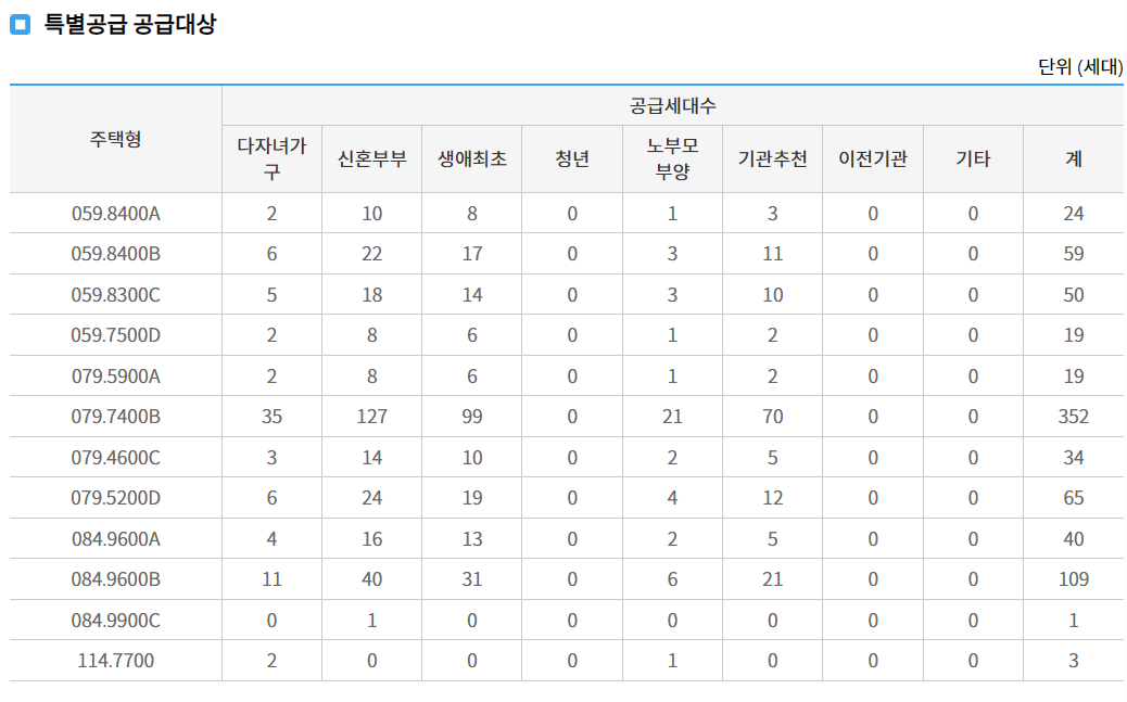 힐스테이트 어울림 청주 사직 청약 정보