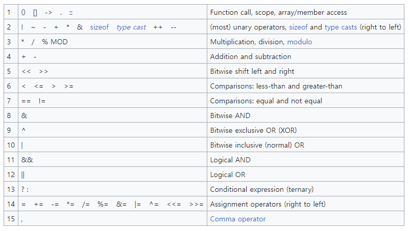 연산자-우선순위