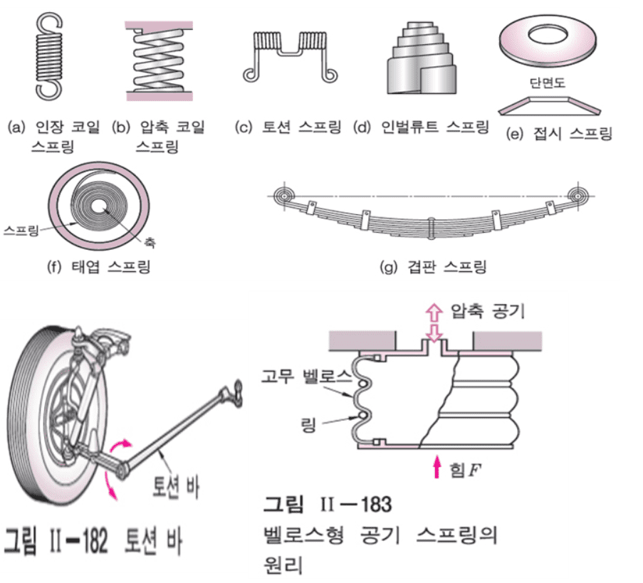 다양한 스프링의 종류가 나와있는 사진입니다