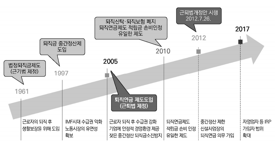  [은행원이 알려주는 금융꿀팁] 퇴직연금제도 용어 바로알기1 (퇴직연금제도란, 퇴직연금제도 종류, 제도의 변천사)