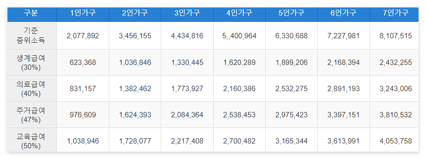 가구별중위소득