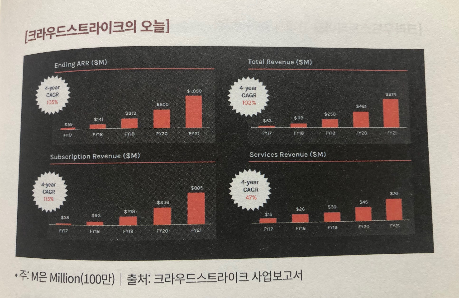 크라우드스트라이크의 오늘을 보여주는 지표