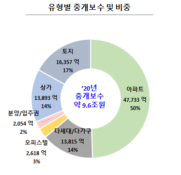 부동산 요형별 중개보수