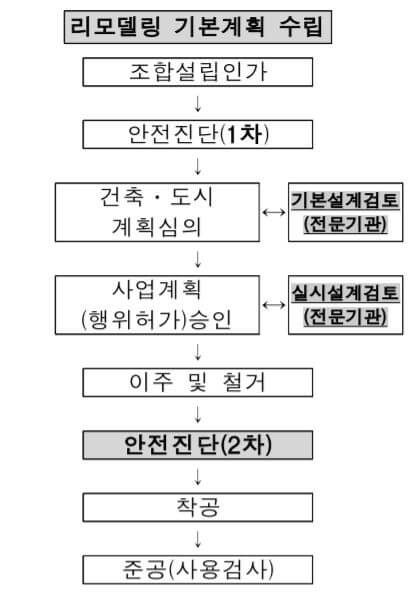  아파트 수직증축 리모델링 추진 절차 및 구조, 안전성 검토 검증기관 확대 등 제도 개선 사항