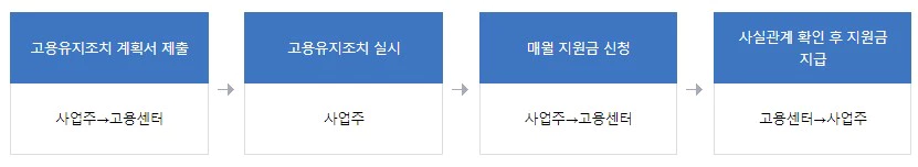 고용유지 지원금 휴업&#44; 휴직 신청 절차