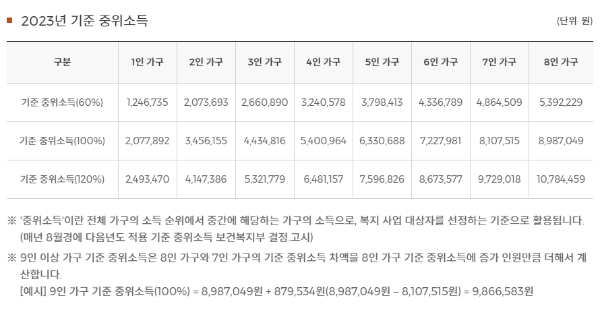 2023년 기준 중위소득