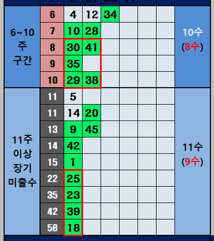 6주 이상 미출수구간