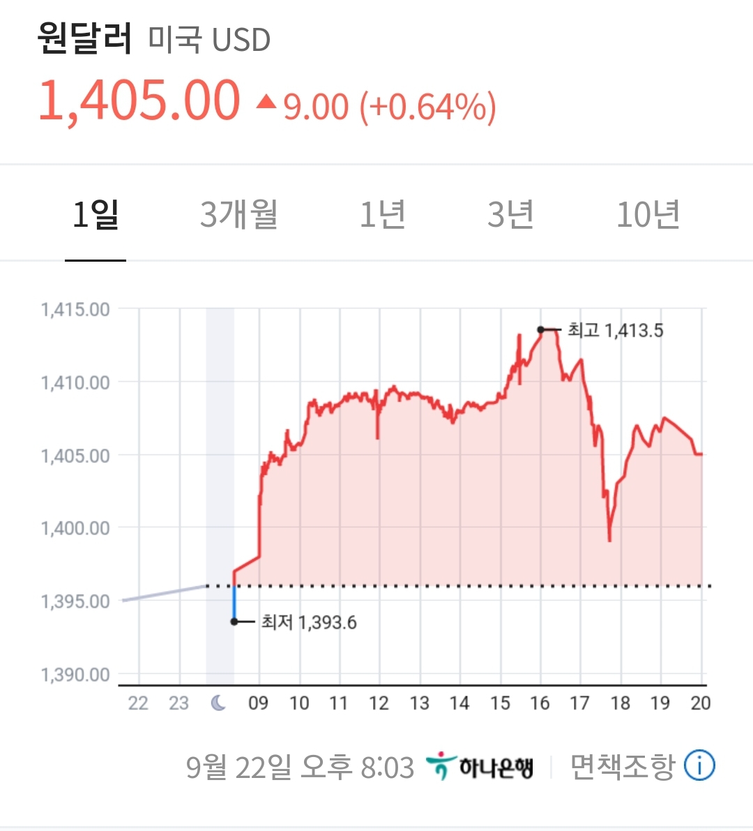  원달러 환율 1400원 돌파