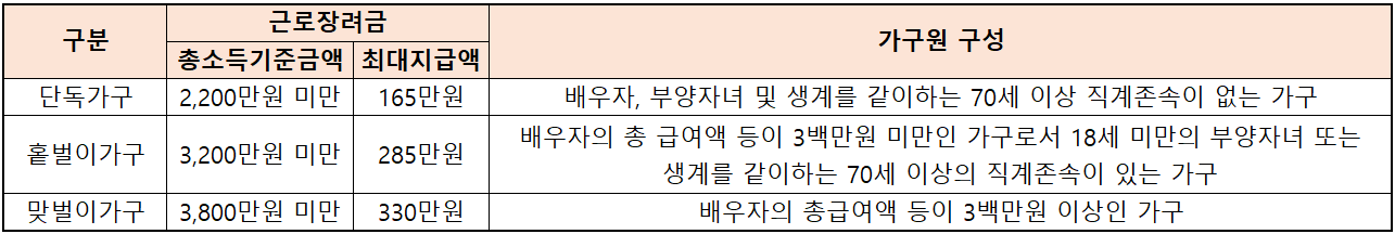 소득 요건 및 가구유형에 따른 지급액