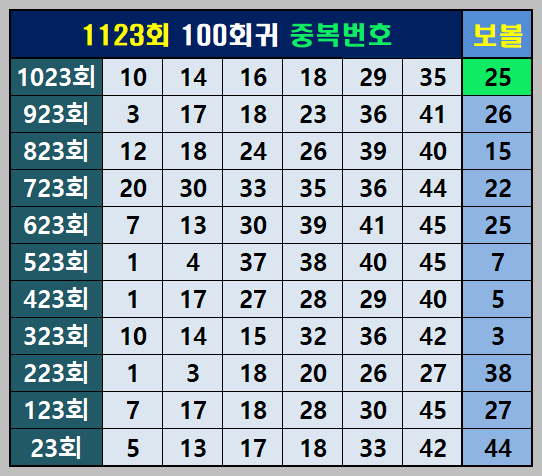 100 회귀 출현번호