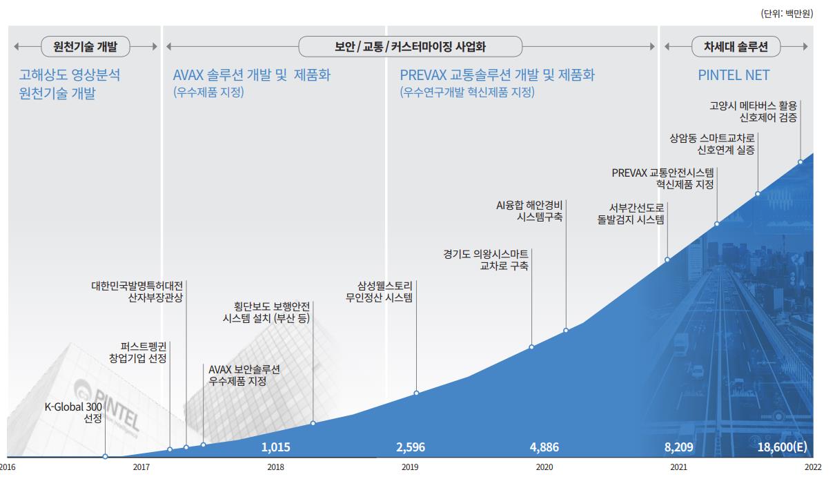 사업성과