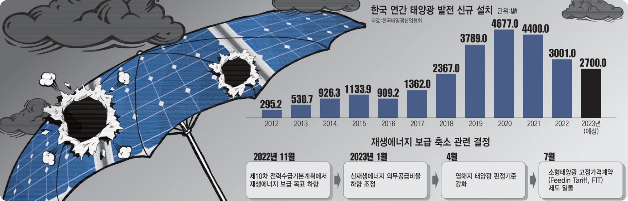 한국 연간 태양광 발전 신규 설치