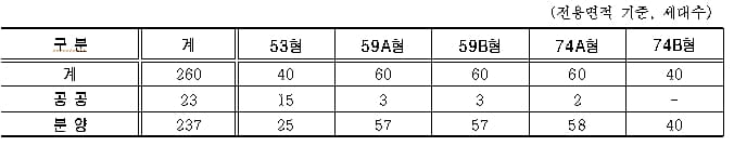 역촌중앙시장&#44; 260세대 22층 주상복합 탈바꿈