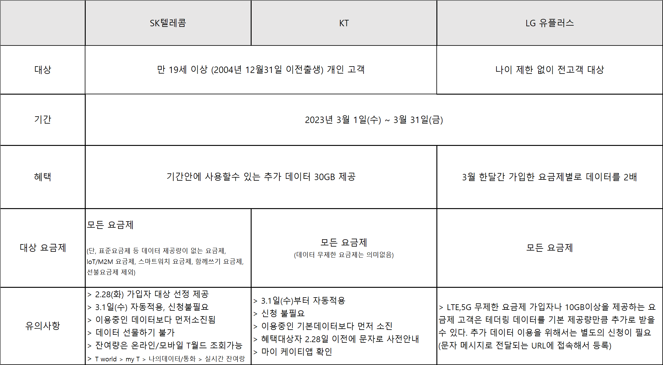 통신사 데이터 무료