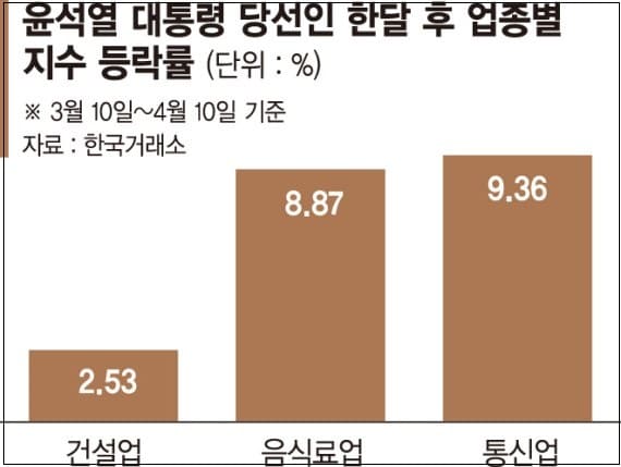  [포스트 새 정권] 실망 준 건설·원전주...진짜 인기 종목이 있다고 ㅣ 삼성전자 주가는 왜 거꾸로 가고 있나