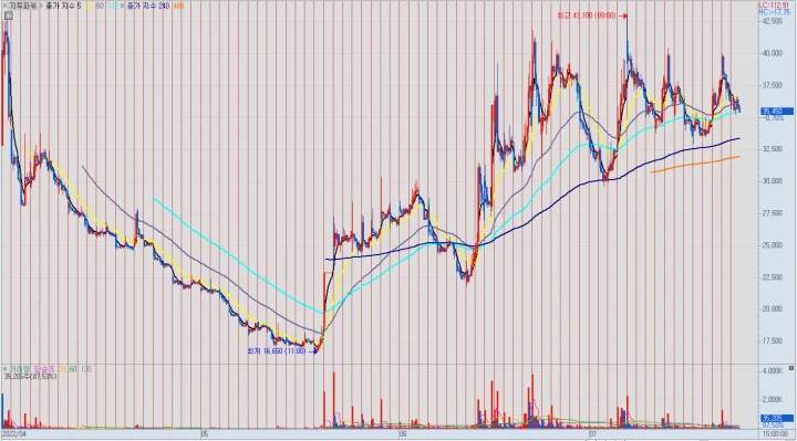 60분봉 매매 예시 지투파워2