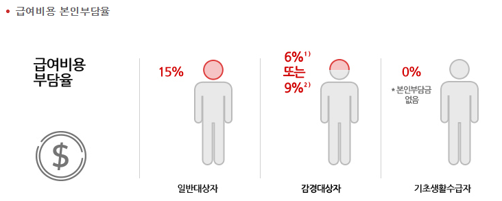 신청, 모르면 나만 손해!!! 노인 장기요양보험 제도와 등급 3