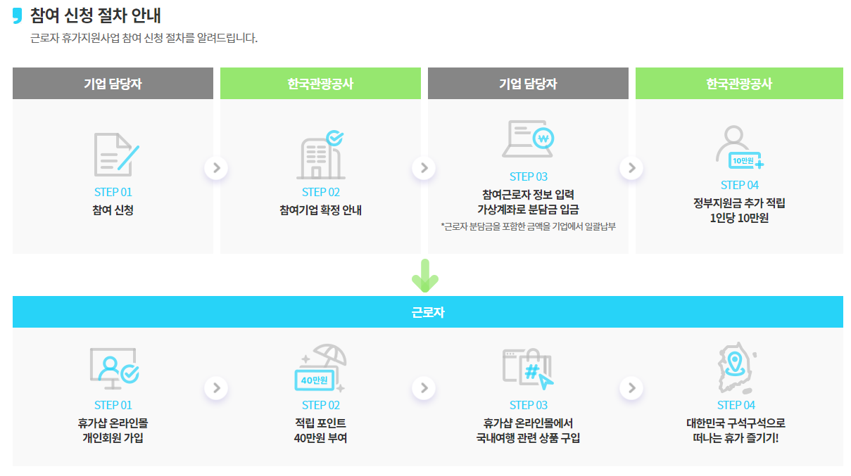 근로자 휴가지원사업 참여방법