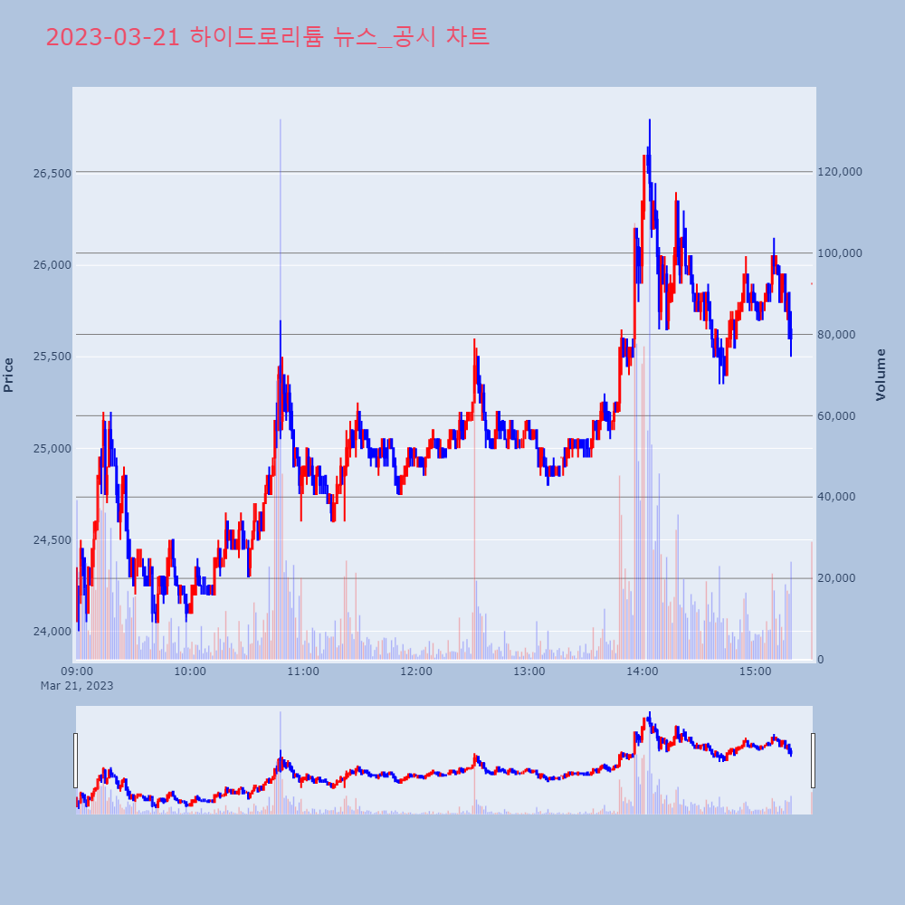 하이드로리튬_뉴스공시차트