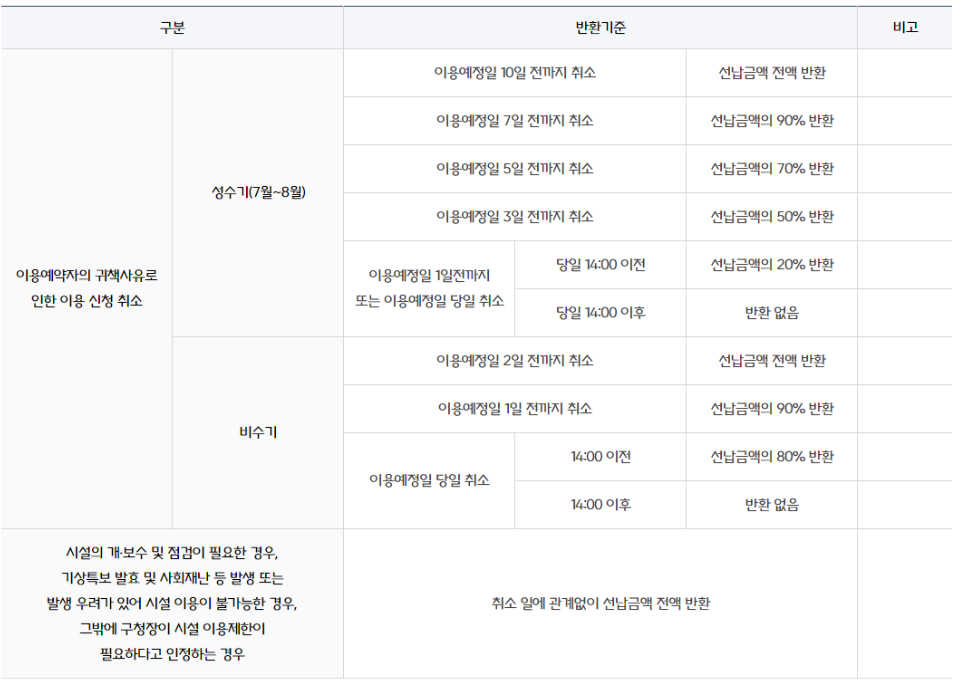 부산 영도 마리노 캠핑장 시설료 환불