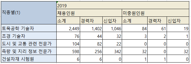 토목분야-충원-미충원-현황을보여주는-이미지