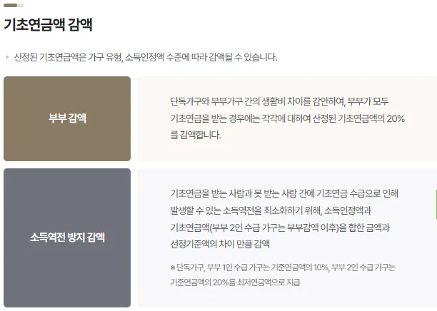 기초연금 감액 표