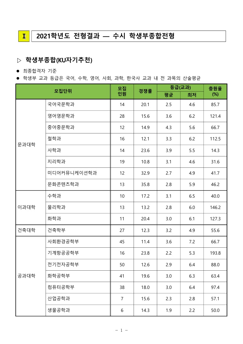 건국대수시결과1