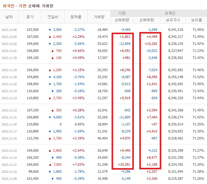 티씨케이 11월 ~ 12월 외국인 기관 순매수