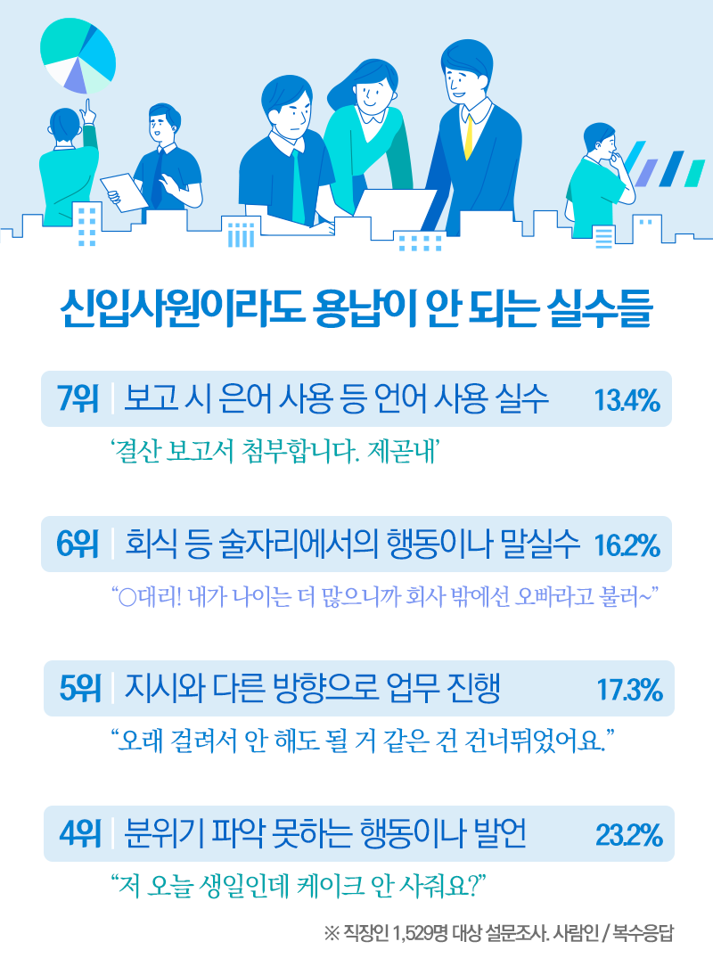 신입사원이라도 용납이 안되는 실수들 [출처: 뉴스웨이&amp;#44; 사람인]