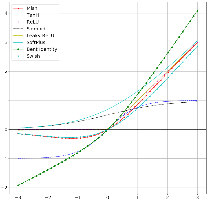 [Deep Learning] Activation Function Swish vs Mish