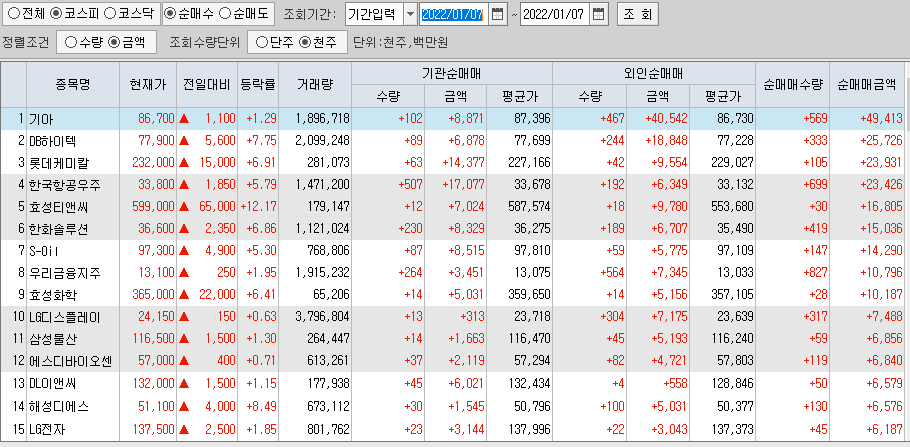  1월7일 코스피 코스닥 외국인 기관 동시 순매수 순매도 상위 종목 TOP 100