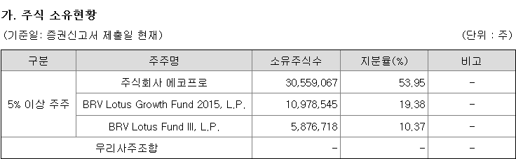 에코프로머티리얼즈 지분구조