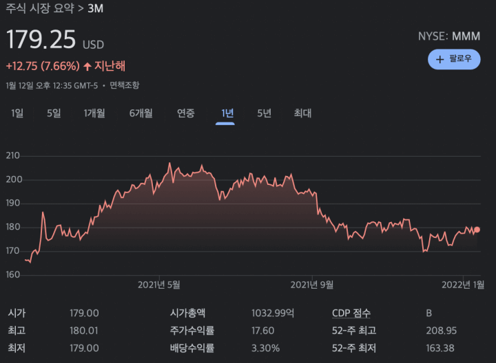 3M-stock-price-chart