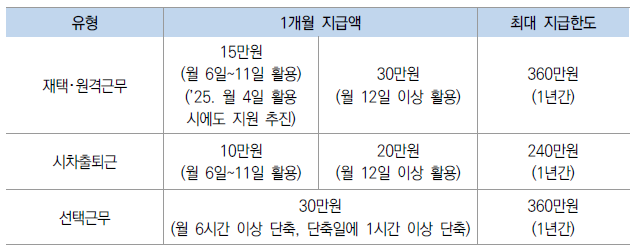 유연근무 장려금 지원수준 및 한도