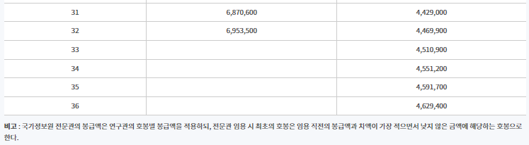 2023 연구직 공무원 봉급표 및 2023 국가정보원 봉급표