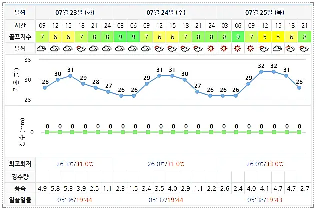 골프존카운티 선운CC 골프장 날씨 0723