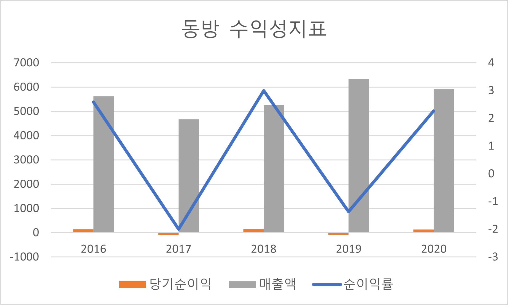 동방 수익성 지표