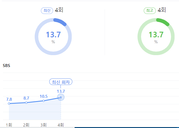 현재 시청률-네이버 출저