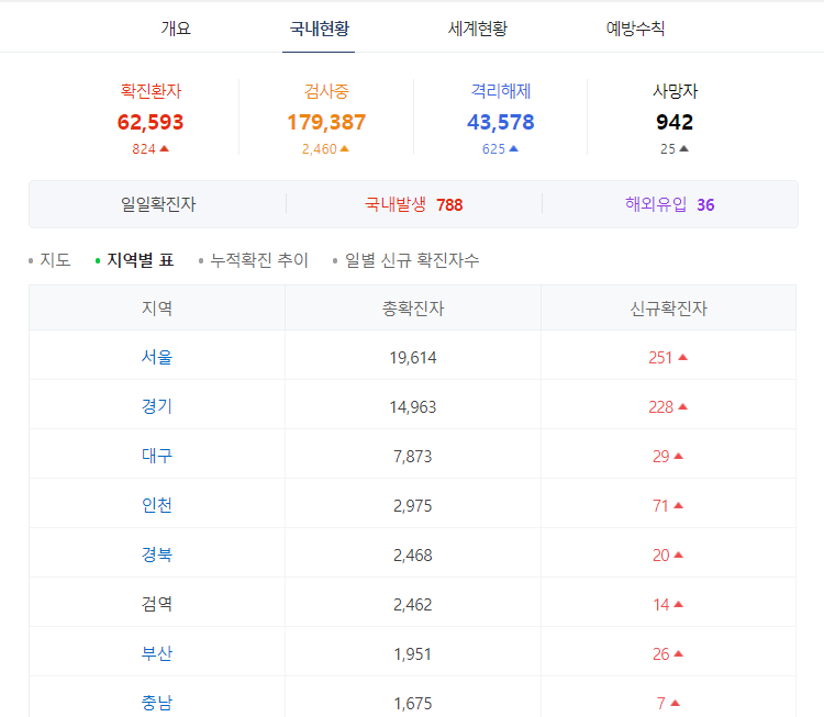  코로나 확진자, 21년 백신 개발로 종결