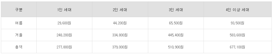 에너지바우처 지원금액(세대별)