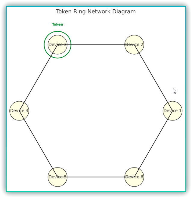  LAN 구동방식 (2) 토큰 링 (Token Ring)