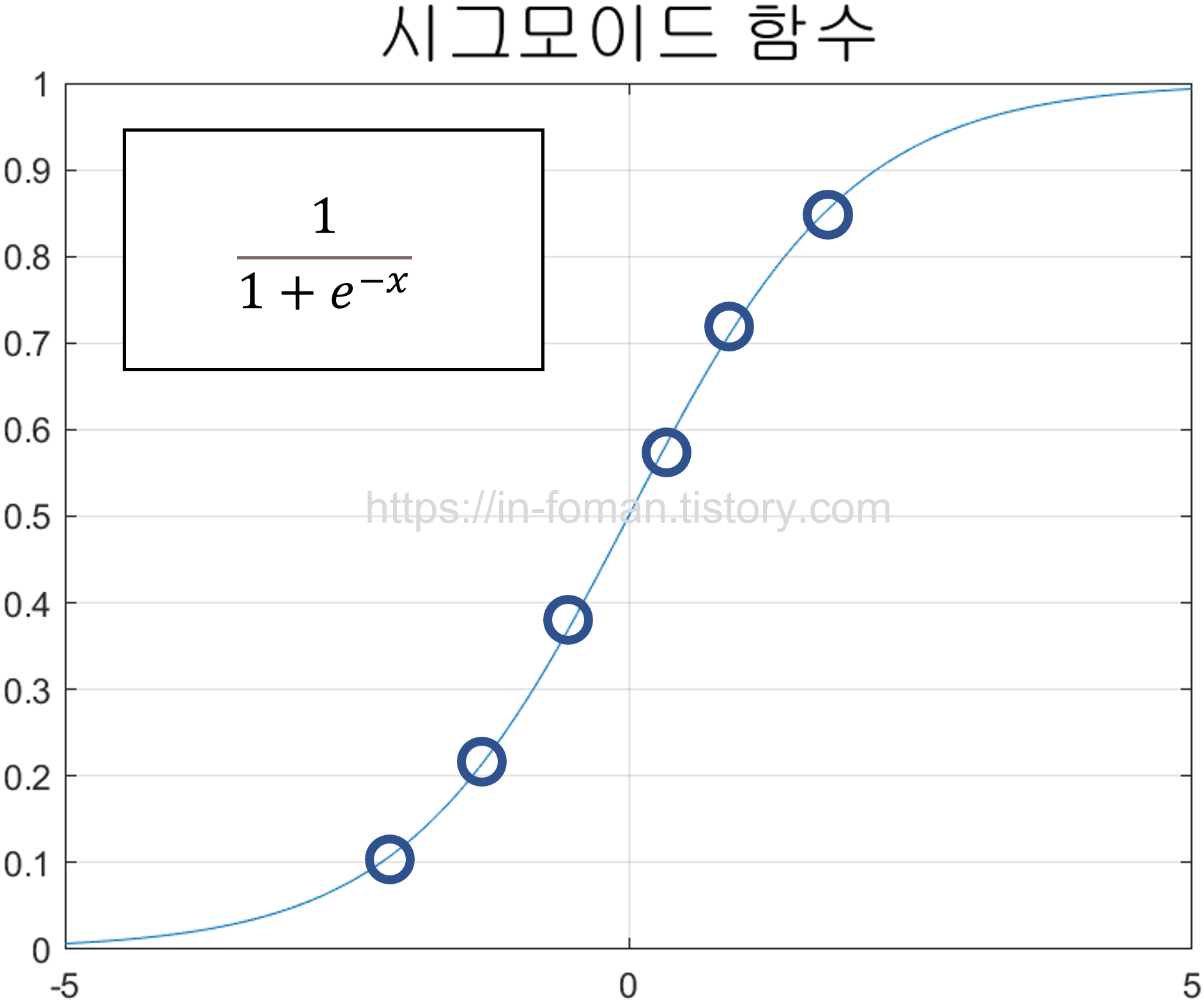 다층-신경망의-활성화-함수-위에-놓인-데이터들