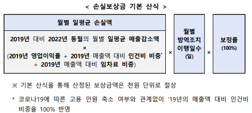 소상공인손실보상금
