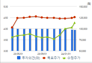 기아 주가전망 차트