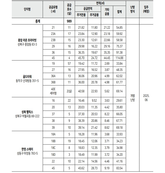 청년안심주택-신규공급1