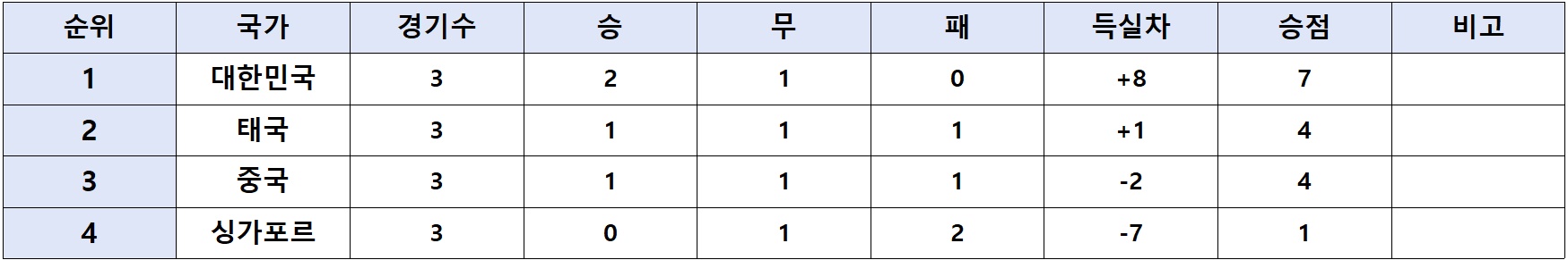 2026북중미 월드컵 아시아 2차예선 결과 조별순위