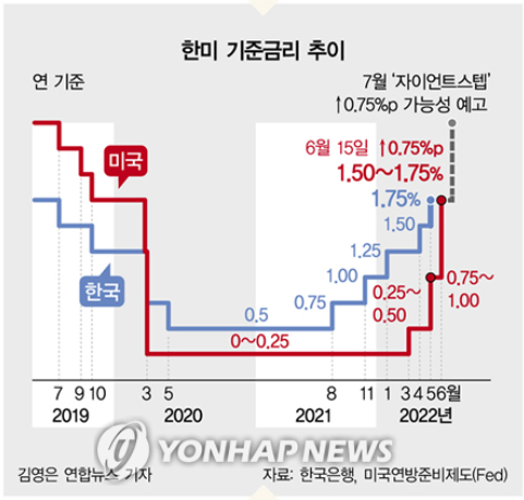 한미 기준금리 추이_출처: 연합뉴스